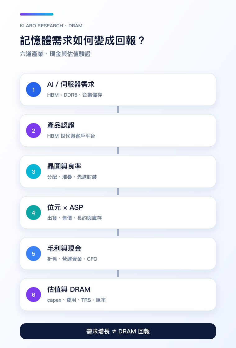 記憶體需求轉為 DRAM 回報的六道驗證手機圖