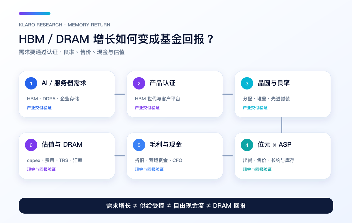 AI/服务器需求经认证、良率、ASP、毛利与自由现金流转为 DRAM ETF 回报
