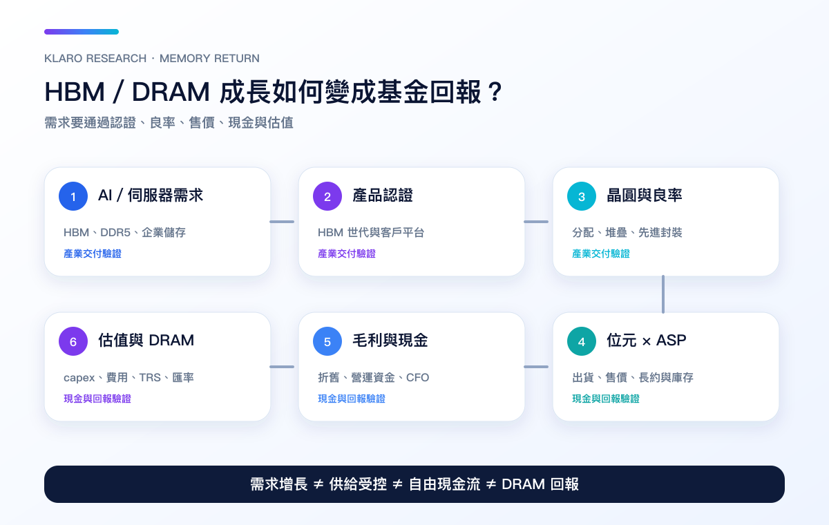 AI/伺服器需求經認證、良率、ASP、毛利與自由現金流轉為 DRAM ETF 回報