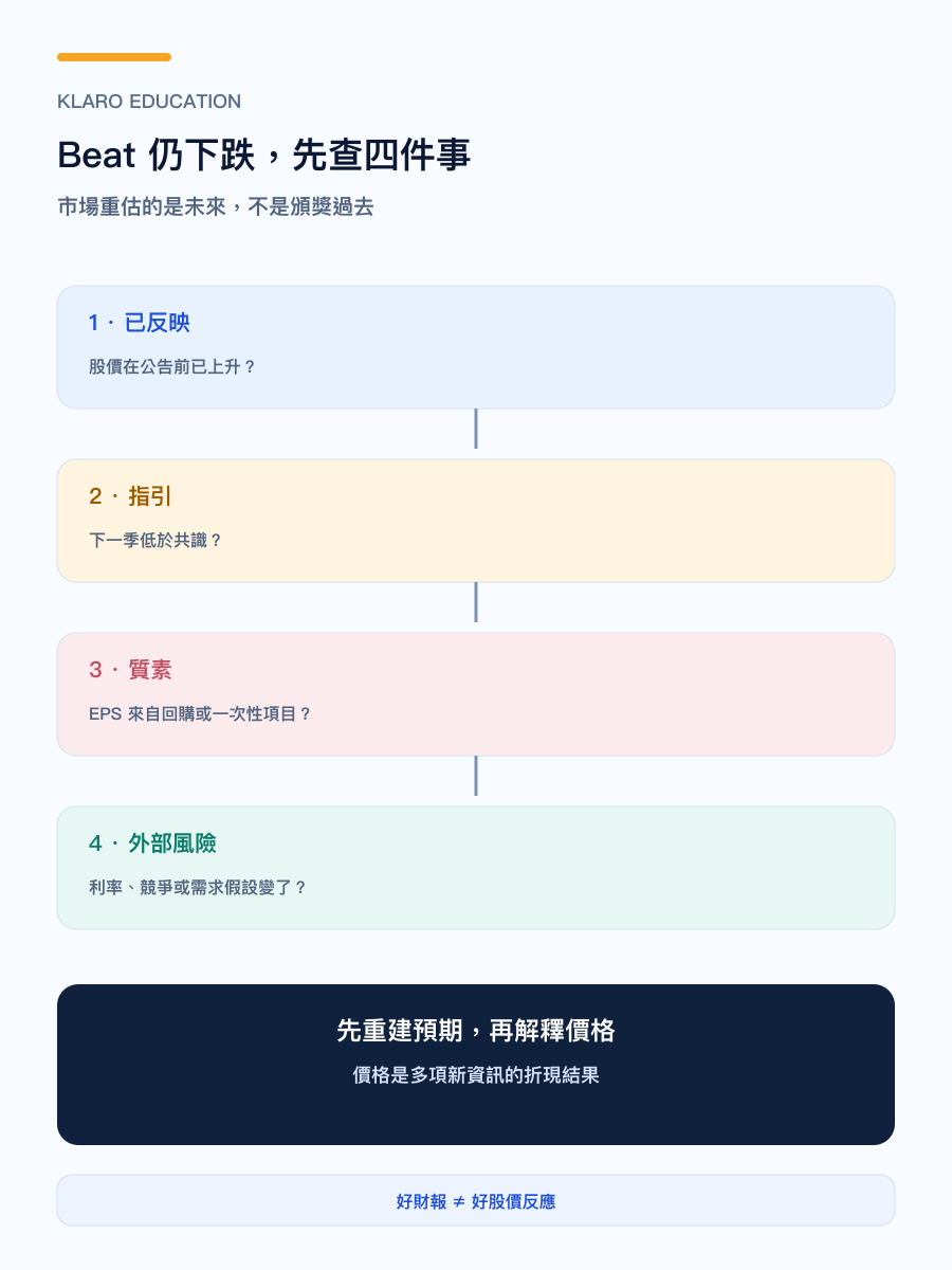手机版 Beat 仍可能下跌的判读流程