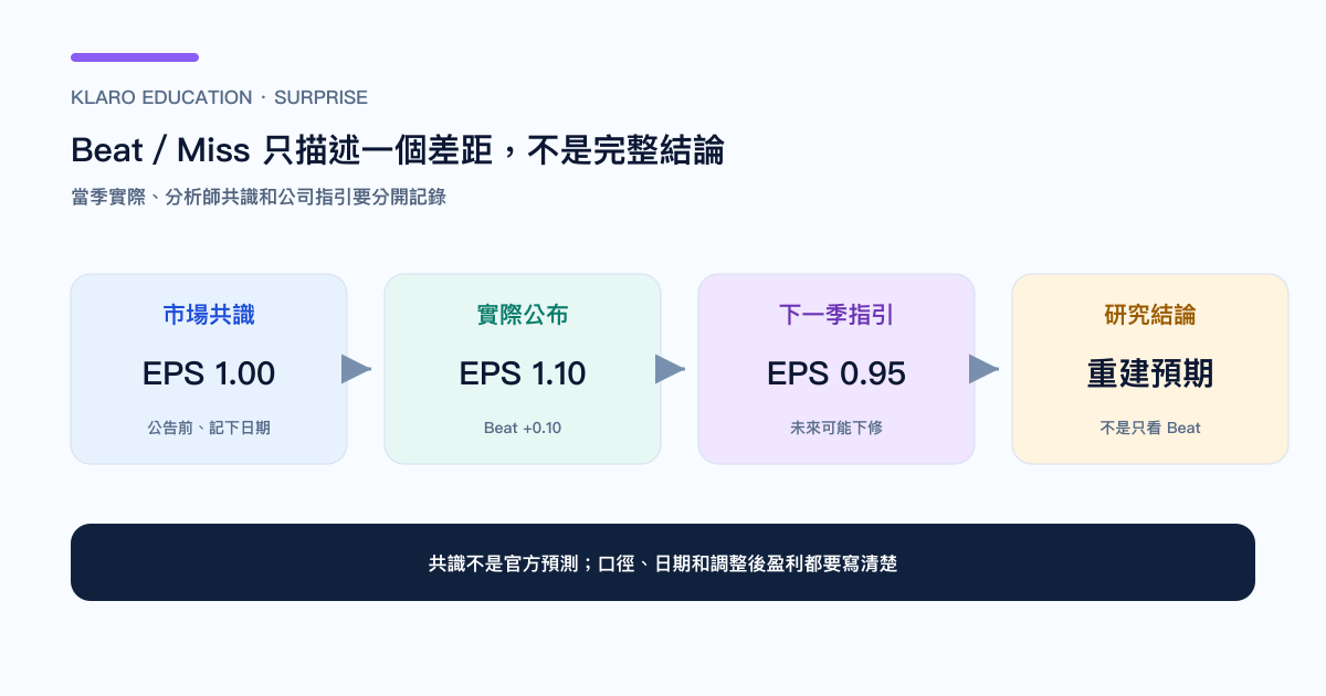 实际业绩与市场共识、公司指引的三层比较