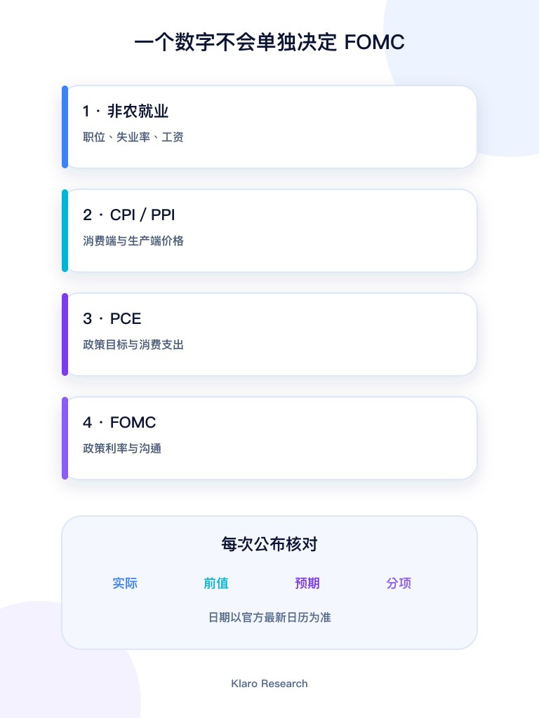 非农、CPI、PPI、PCE 与 FOMC 如何依次更新利率判断的手机简体中文流程图
