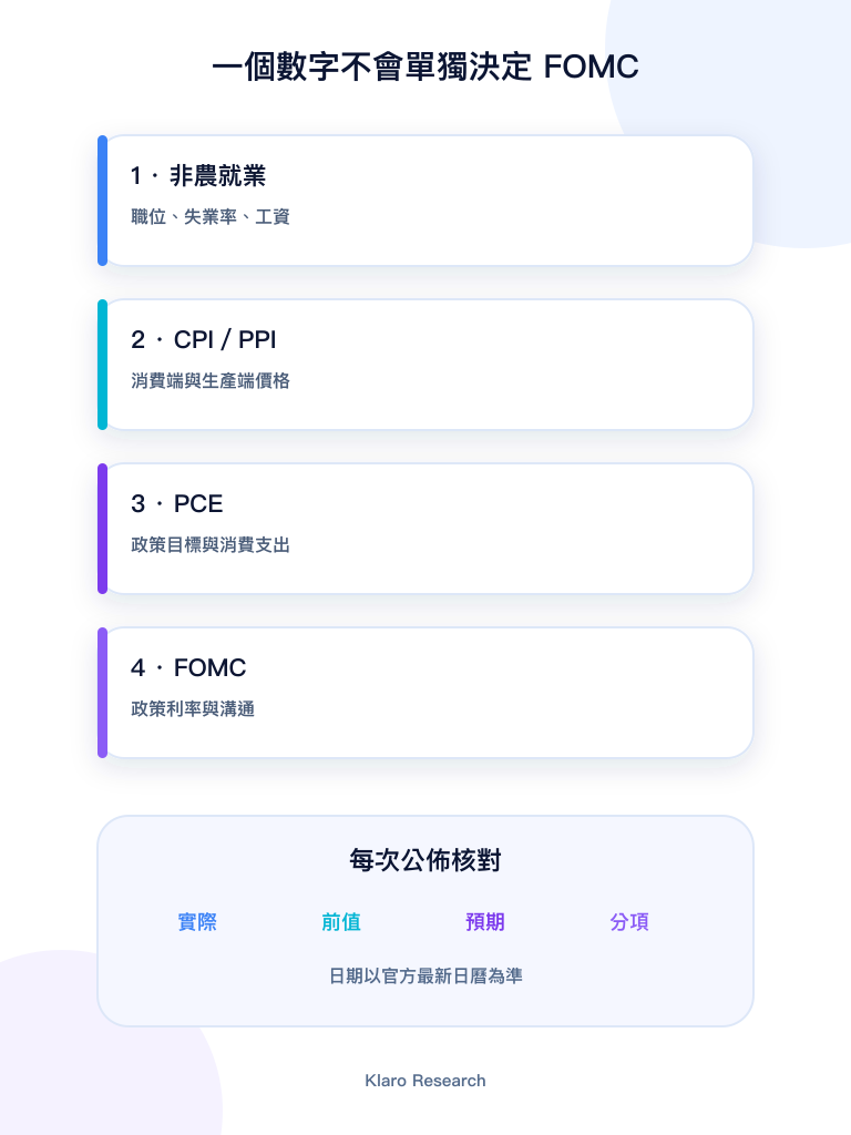 非农、CPI、PPI、PCE 与 FOMC 如何依次更新利率判断的手机繁体中文流程图