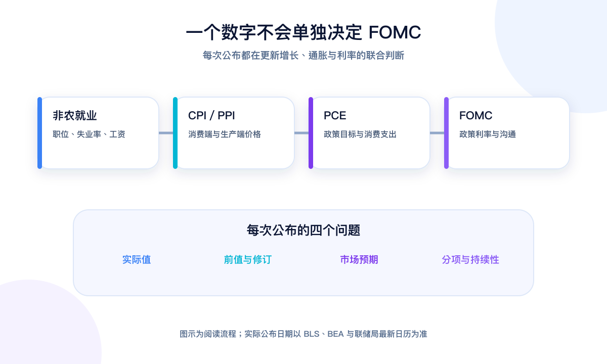 非农、CPI、PPI、PCE 与 FOMC 如何依次更新利率判断的简体中文流程图