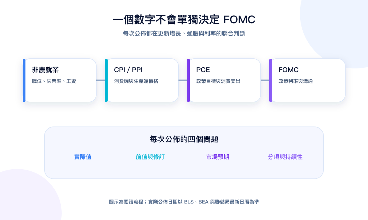 非农、CPI、PPI、PCE 与 FOMC 如何依次更新利率判断的繁体中文流程图