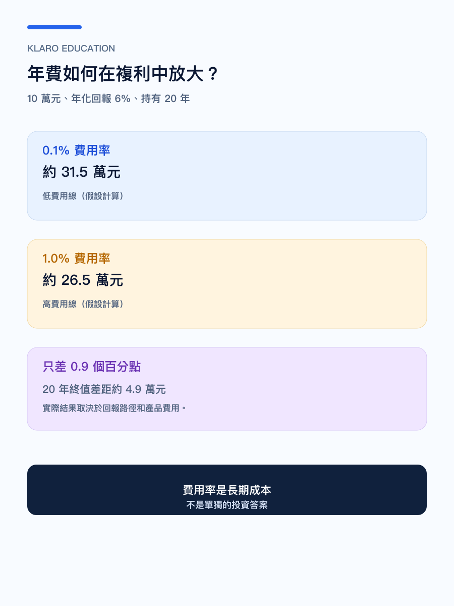 手機版 ETF 費用率長期複利影響假設計算圖