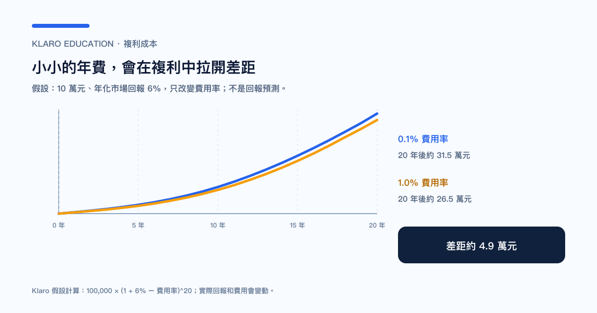 ETF 費用率長期複利影響的繁體中文假設計算圖