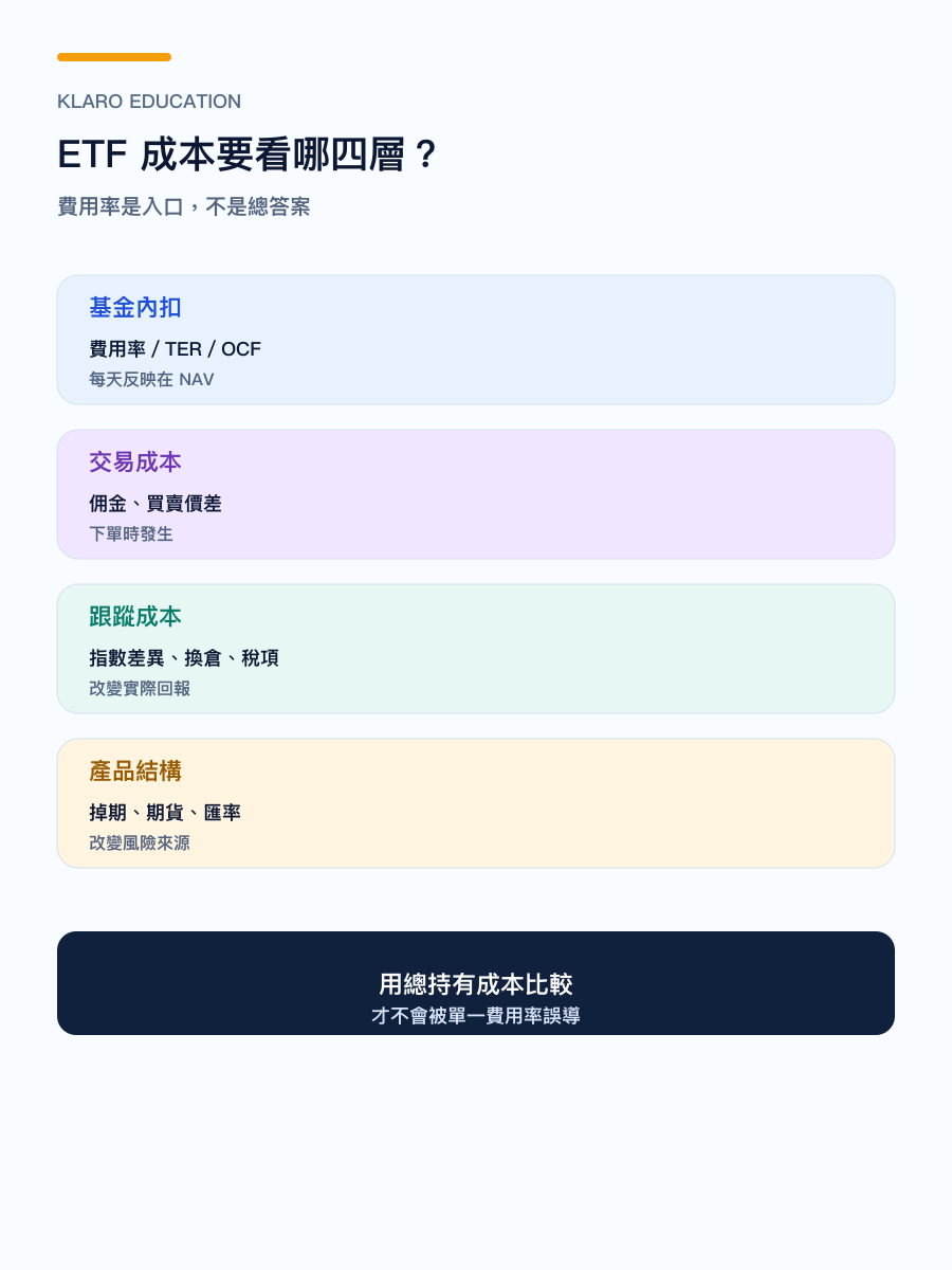 手機版 ETF 四層總持有成本研究框架圖