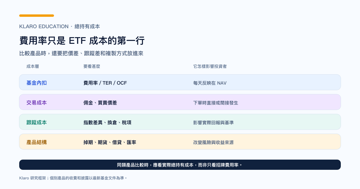 ETF 四層總持有成本的繁體中文研究框架圖