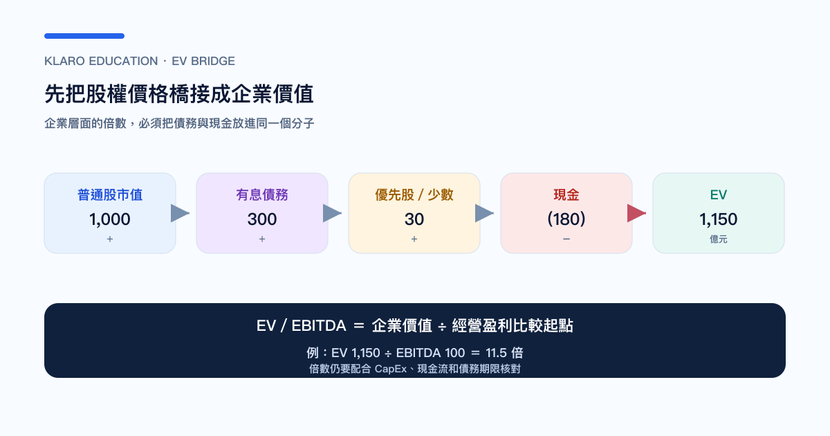 企業價值由股權價值、債務、現金和其他優先索償組成的拆解圖