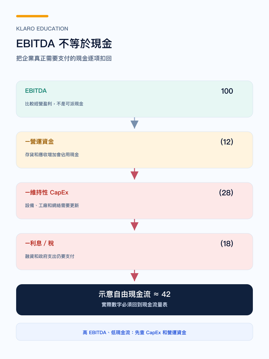 手機版 EBITDA 到現金流的橋接圖