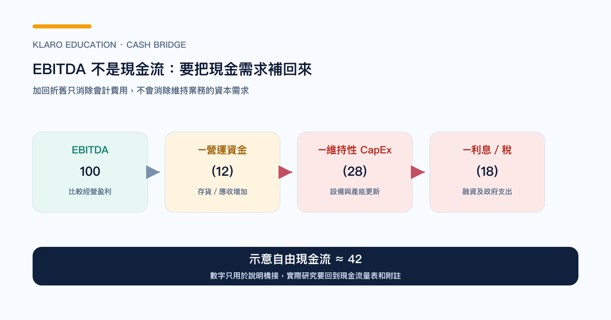 EBITDA 從營業盈利到現金流的橋接,以及需要補回的 CapEx、營運資金和利息稅項