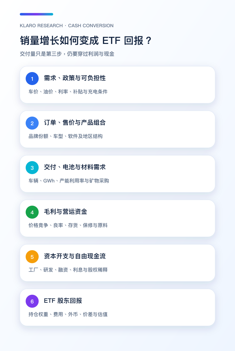 电动车需求转成 ETF 股东回报的手机流程图