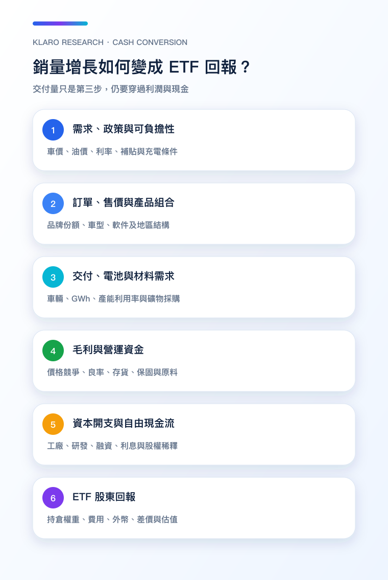 電動車需求轉成 ETF 股東回報的手機流程圖