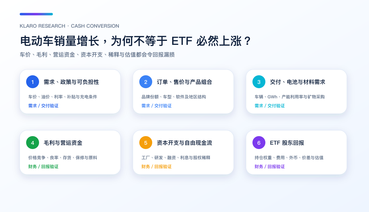 由需求、订单、交付、毛利、资本开支到 ETF 股东回报的电动车现金转化链