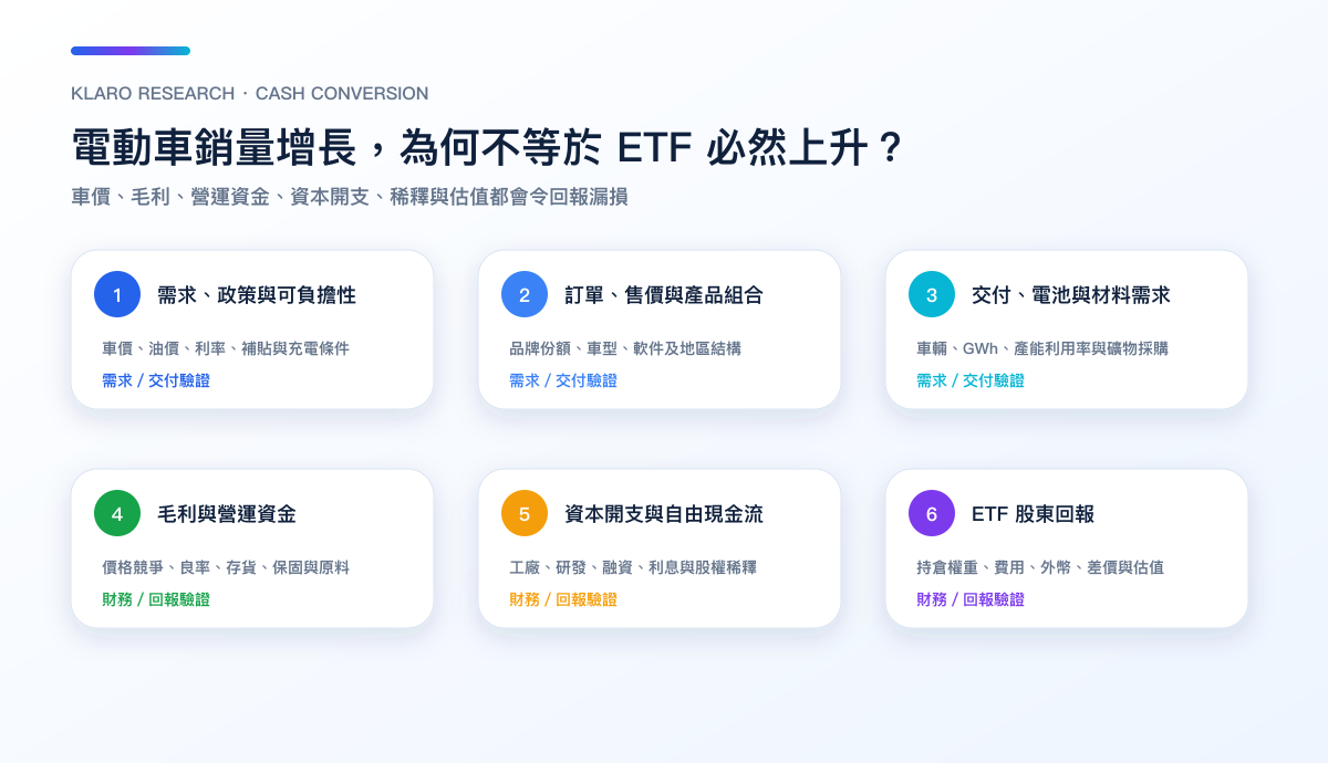 由需求、訂單、交付、毛利、資本開支到 ETF 股東回報的電動車現金轉化鏈