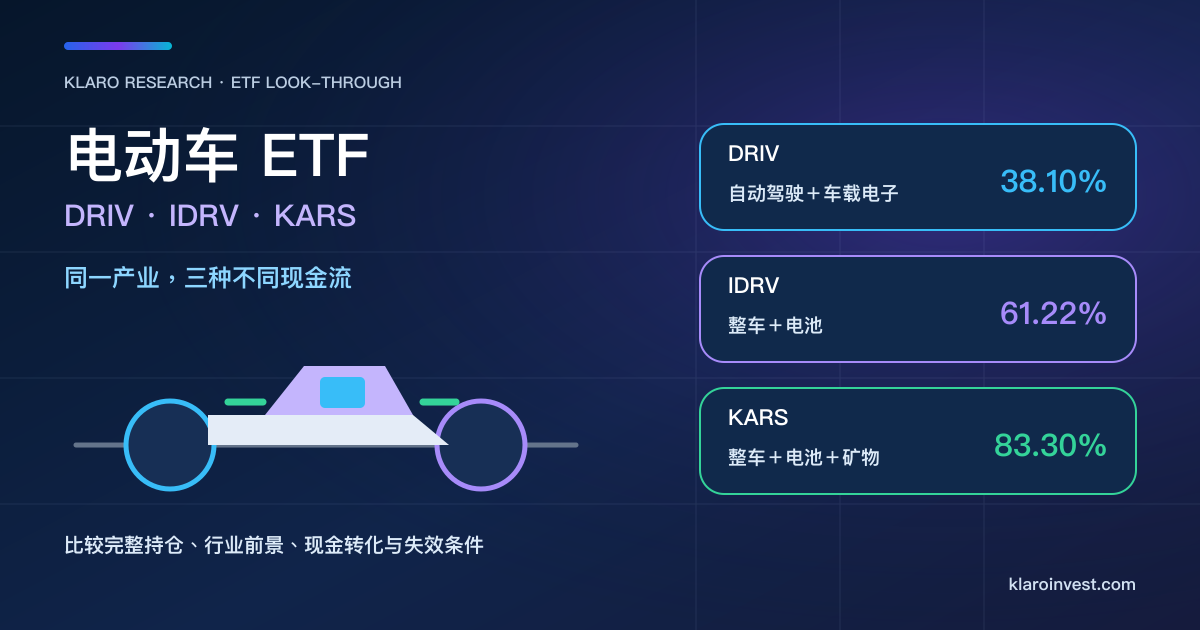DRIV、IDRV、KARS 电动车 ETF 持仓命题比较，分别突出自驾与车载电子、整车与电池、以及整车电池与矿物敞口
