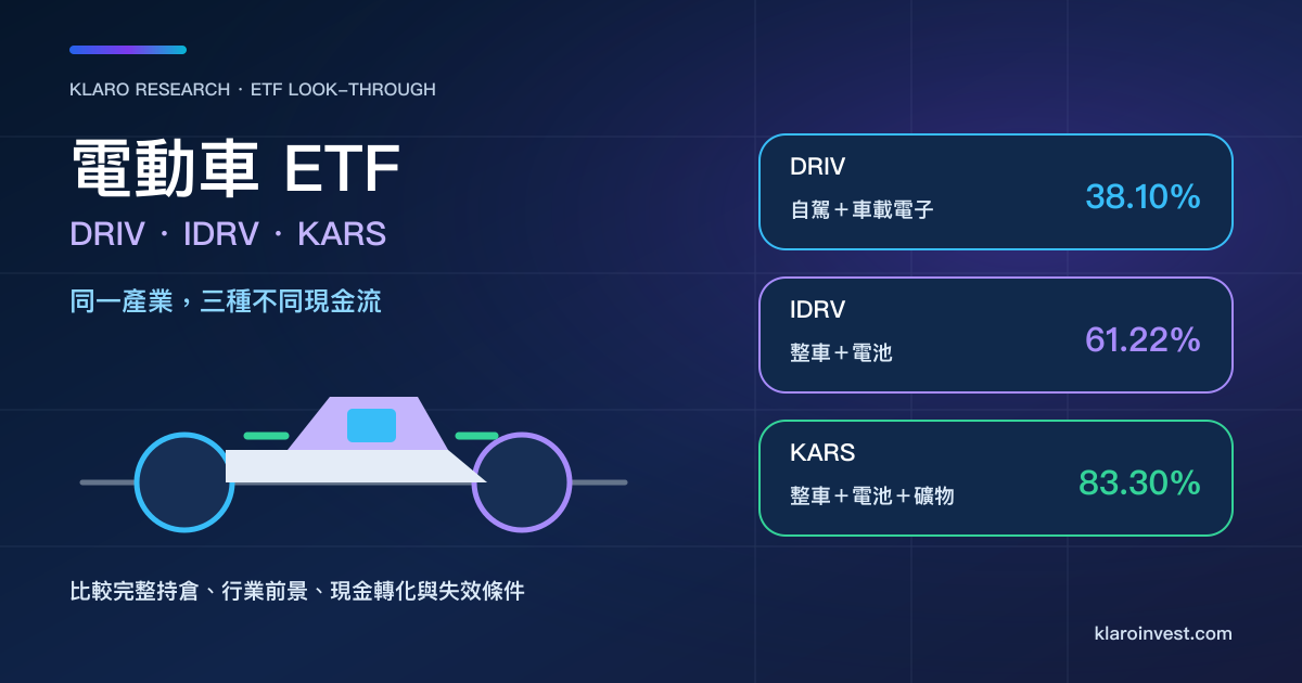 DRIV、IDRV、KARS 電動車 ETF 持倉命題比較，分別突出自駕與車載電子、整車與電池、以及整車電池與礦物敞口