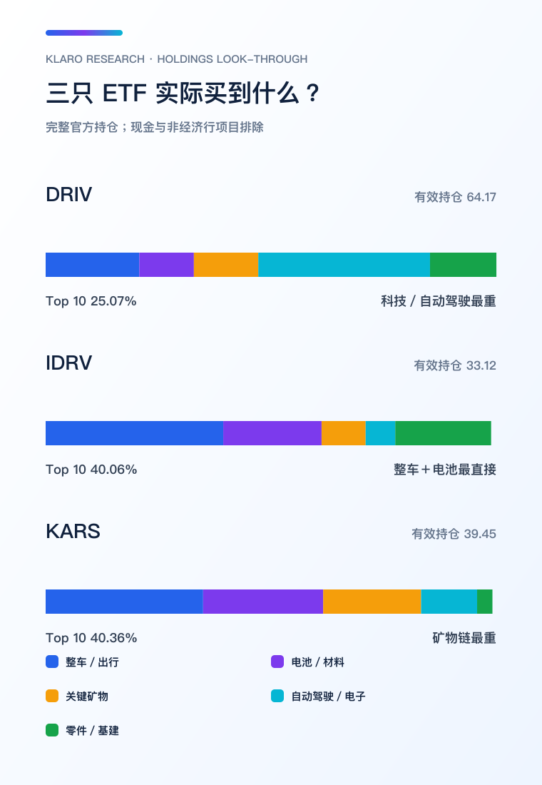 三只电动车 ETF 完整持仓收入角色手机比较图