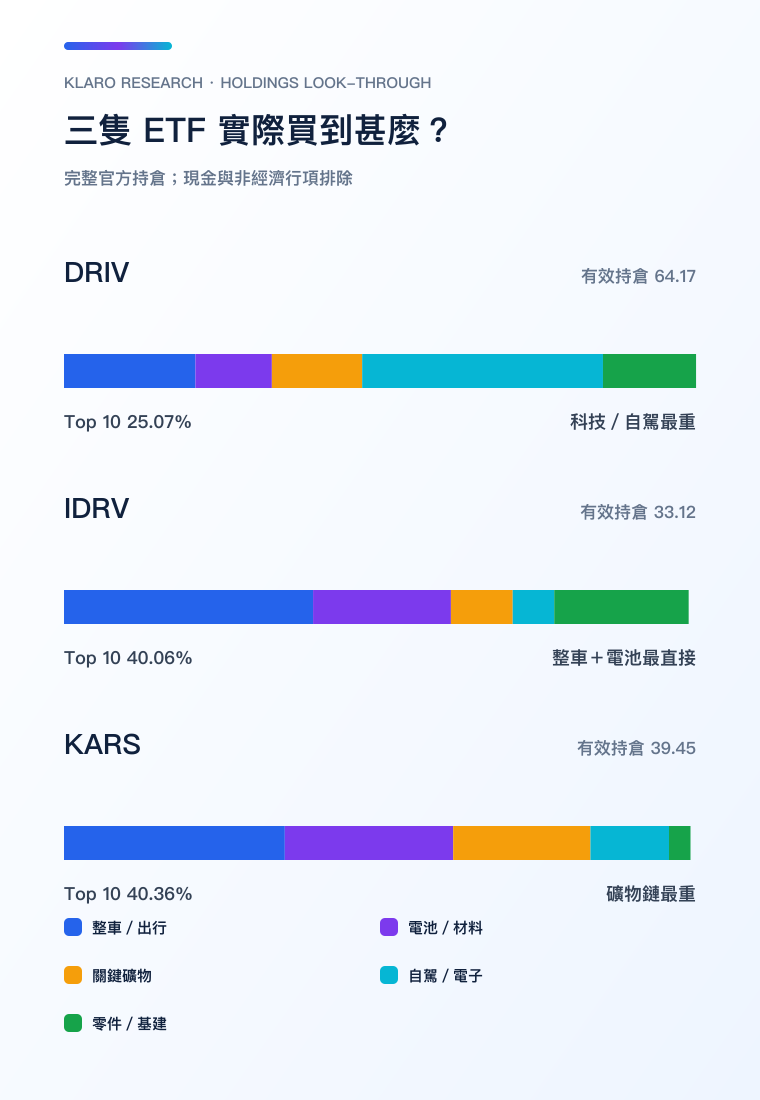三隻電動車 ETF 完整持倉收入角色手機比較圖