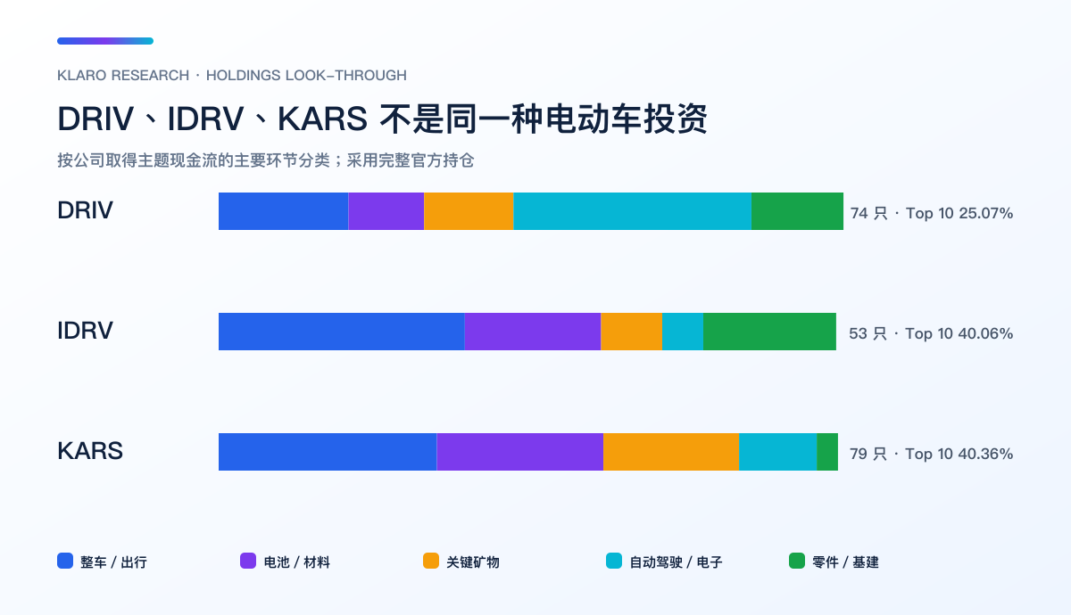 DRIV、IDRV、KARS 按整车、电池、矿物、自动驾驶电子及零部件基建分类的完整持仓比较