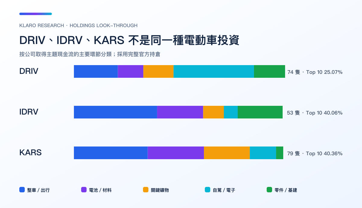 DRIV、IDRV、KARS 按整車、電池、礦物、自駕電子及零件基建分類的完整持倉比較