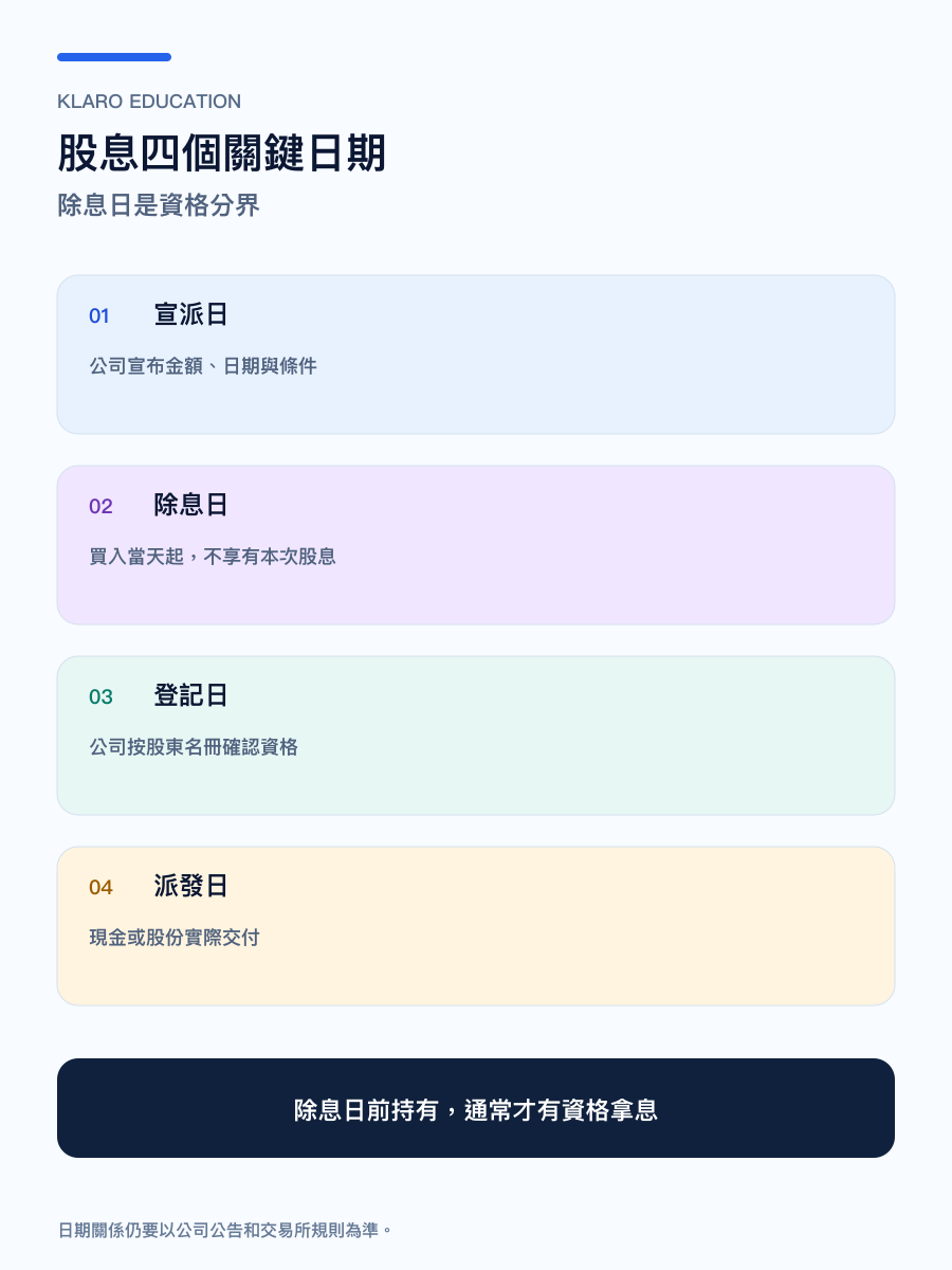 手機版股息宣派日、除息日、登記日與派發日流程