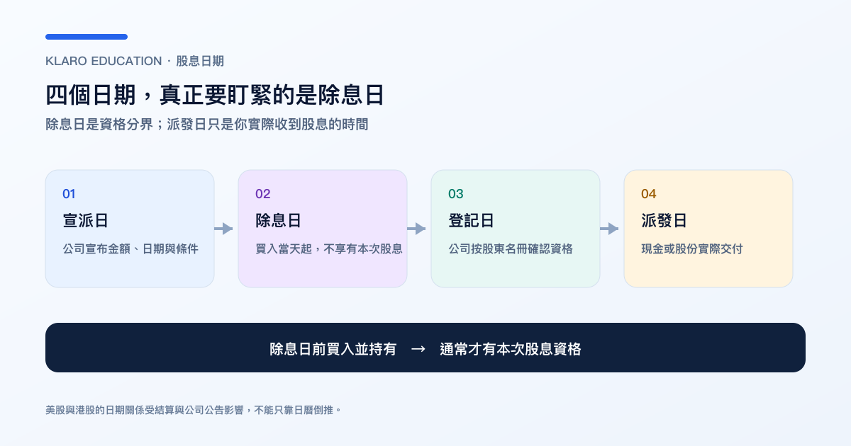 股息宣派日、除息日、登記日與派發日的四步流程