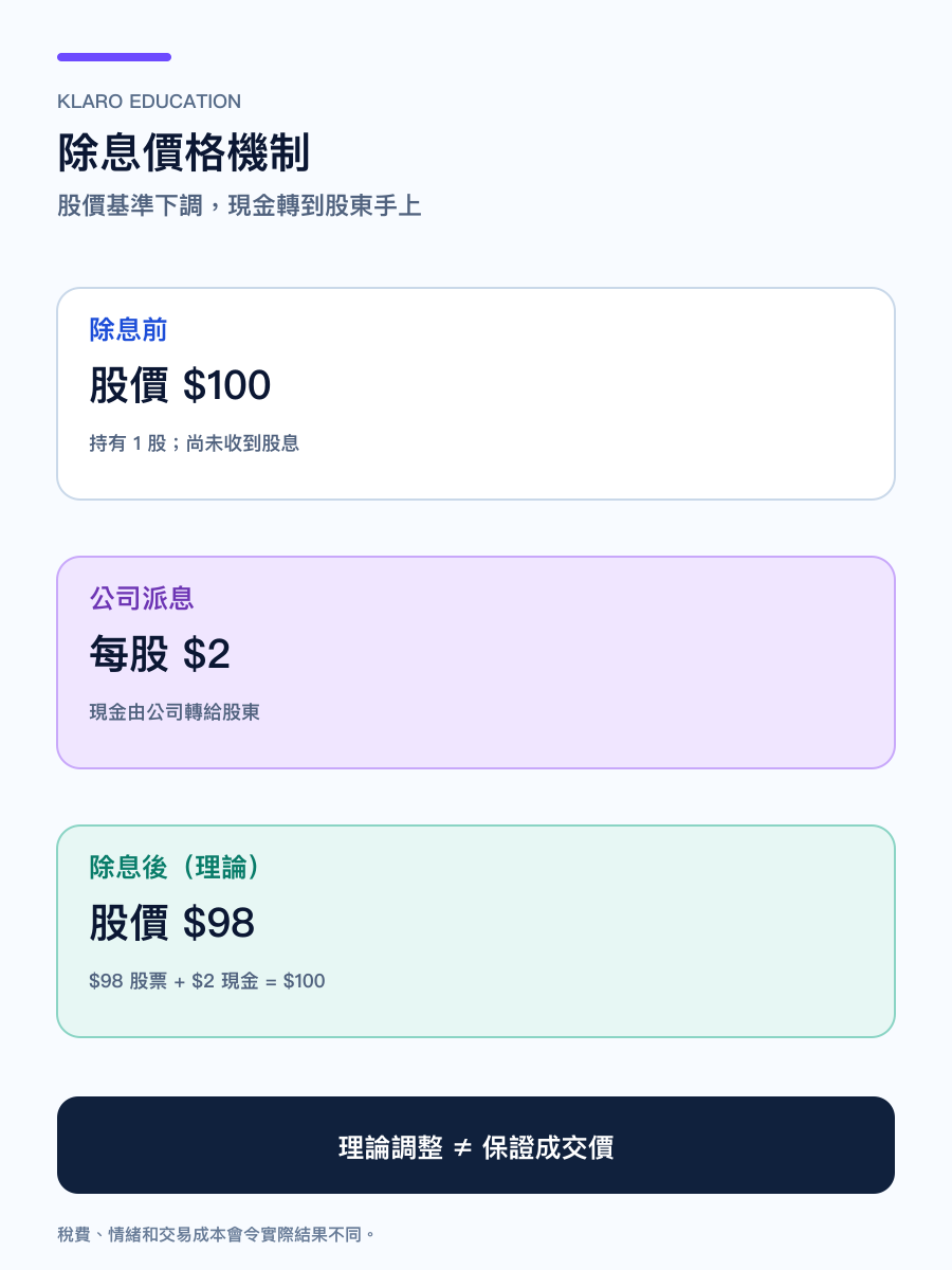 手機版每股 100 美元、派息 2 美元的除息價格機制