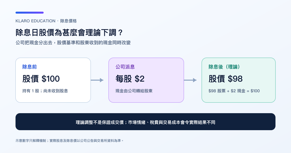 每股 100 美元、派息 2 美元的除息價格機制示意