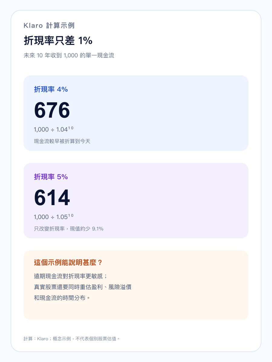 折現率由 4% 變成 5% 時的手機直式計算圖