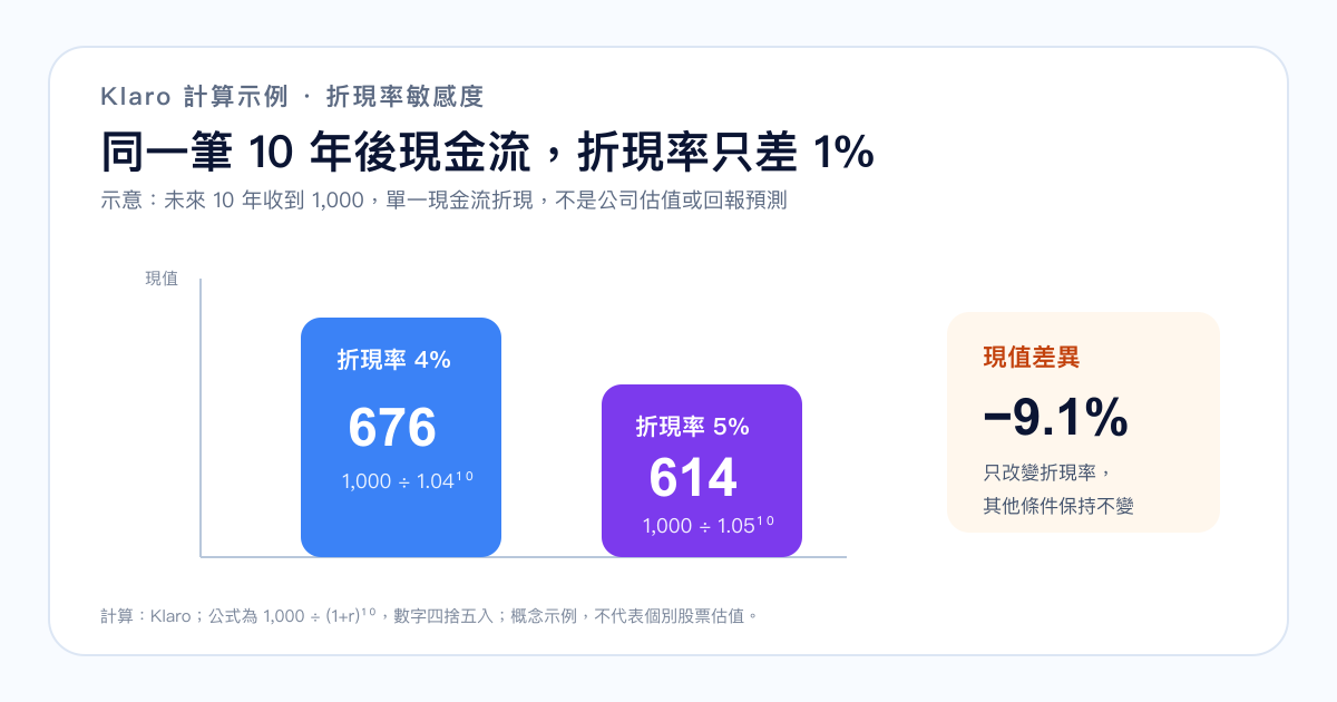 折現率由 4% 變成 5% 時,10 年後 1,000 元現金流現值變化的計算圖