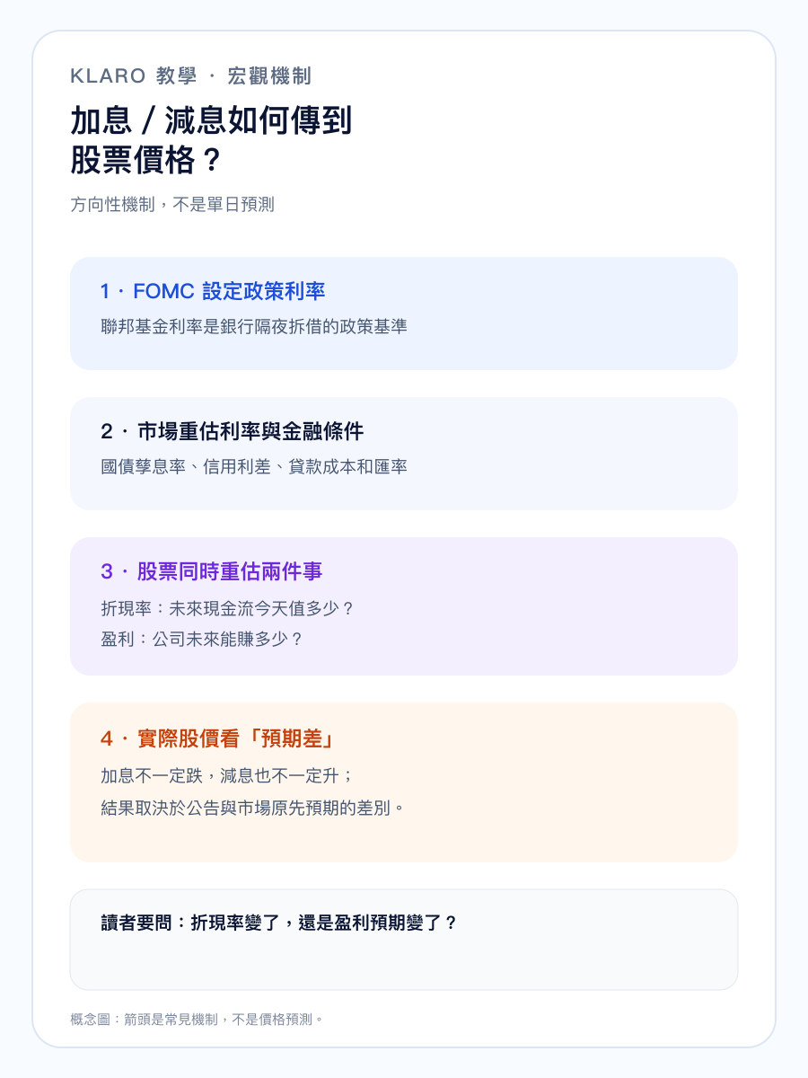 聯儲局加減息經由市場利率、折現率和盈利傳到股價的手機直式流程圖