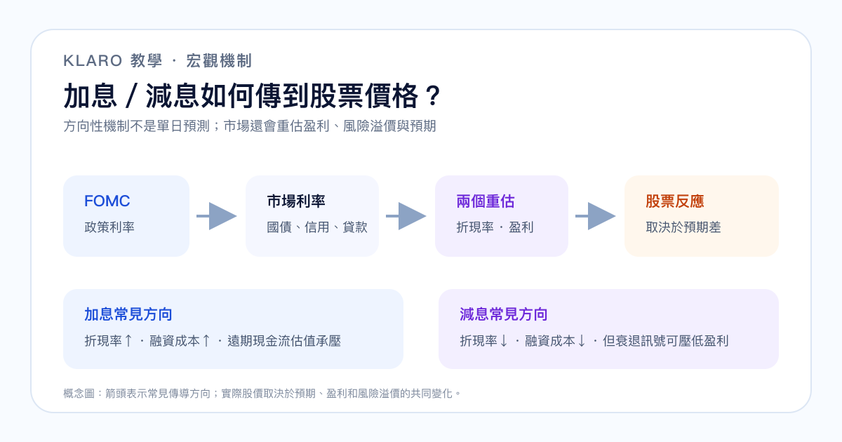 聯儲局加減息經由市場利率、折現率和盈利傳到股價的繁體中文流程圖