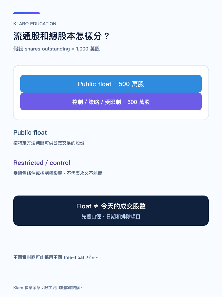 流通股、已發行在外股份與受限制股份的手機直式繁體中文結構圖