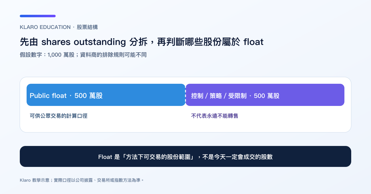 流通股、已發行在外股份與受限制股份的繁體中文結構圖