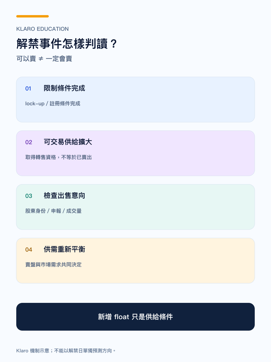 限售股解禁由限制解除到供給與需求重新平衡的手機直式流程圖