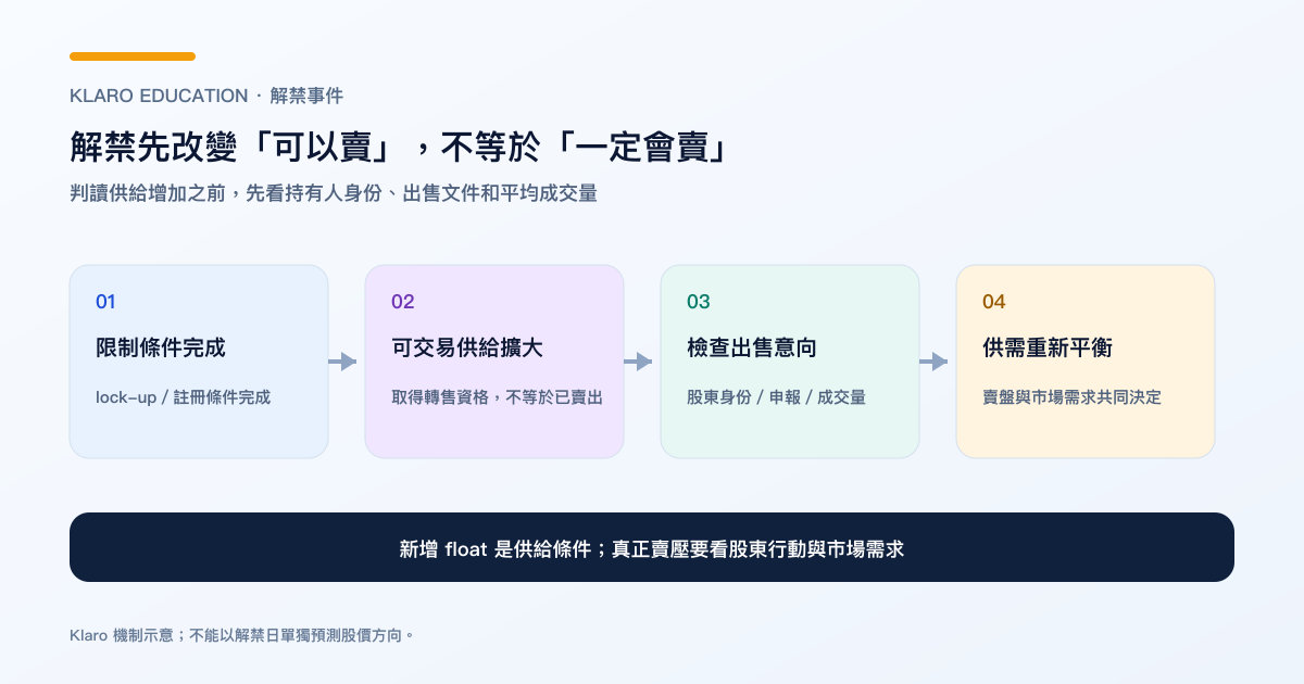 限售股解禁由文件條件、可交易供給到市場價格反應的繁體中文流程圖