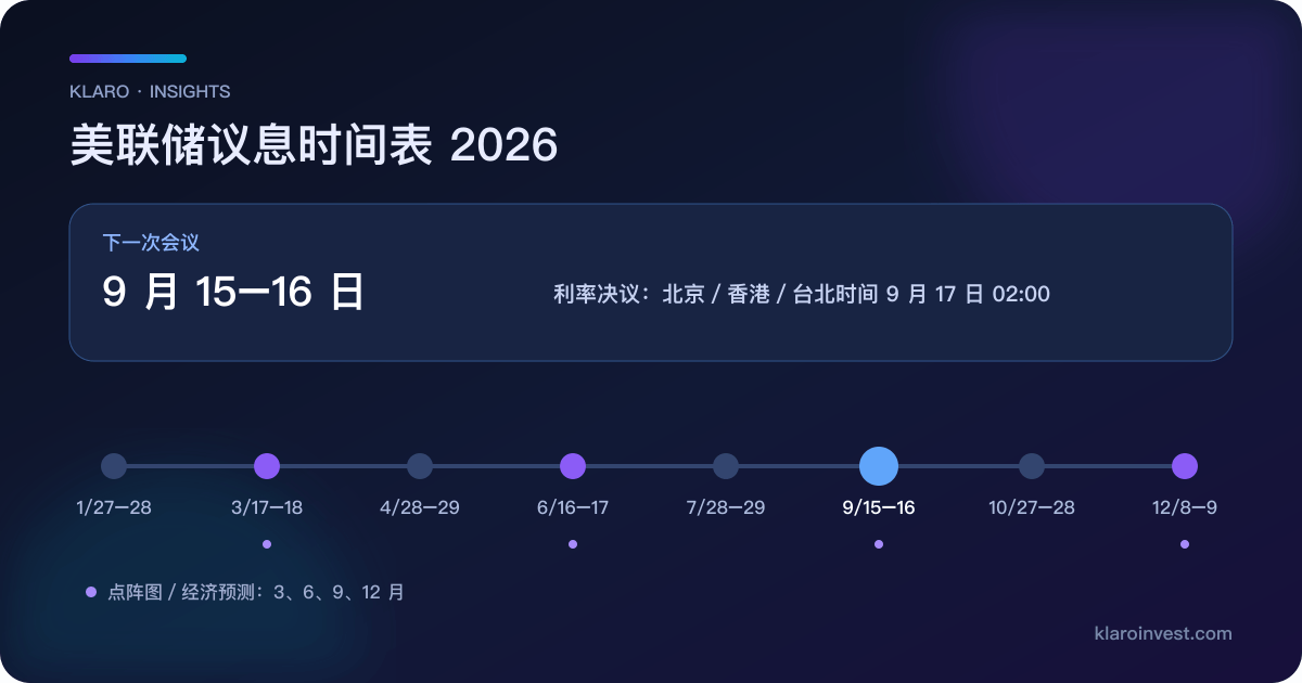 2026 年美联储 FOMC 八次议息会议时间轴，标出 9 月 15–16 日下一次会议及点阵图月份