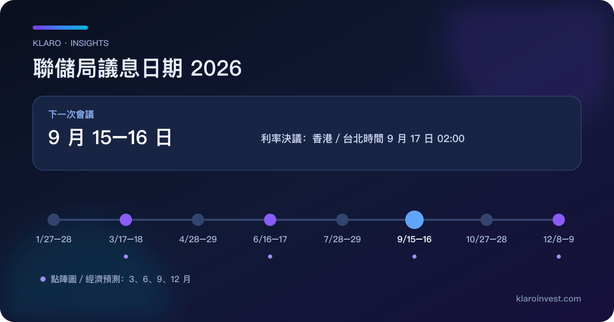2026 年聯儲局 FOMC 八次議息會議時間軸，標出 9 月 15–16 日下一次會議及點陣圖月份