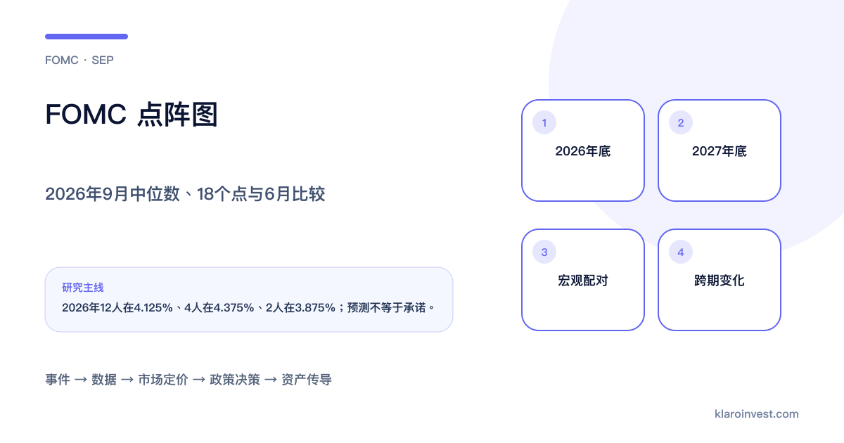 2026年9月FOMC点阵图由18个点、中位数与宏观预测走到政策路径