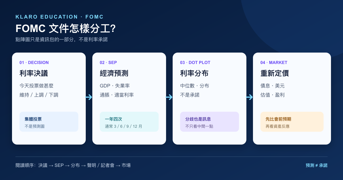 FOMC 利率決議、SEP 點陣圖、聲明與主席記者會的繁體中文閱讀流程圖