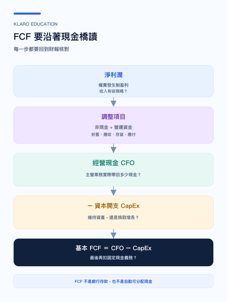 手机版自由现金流现金桥