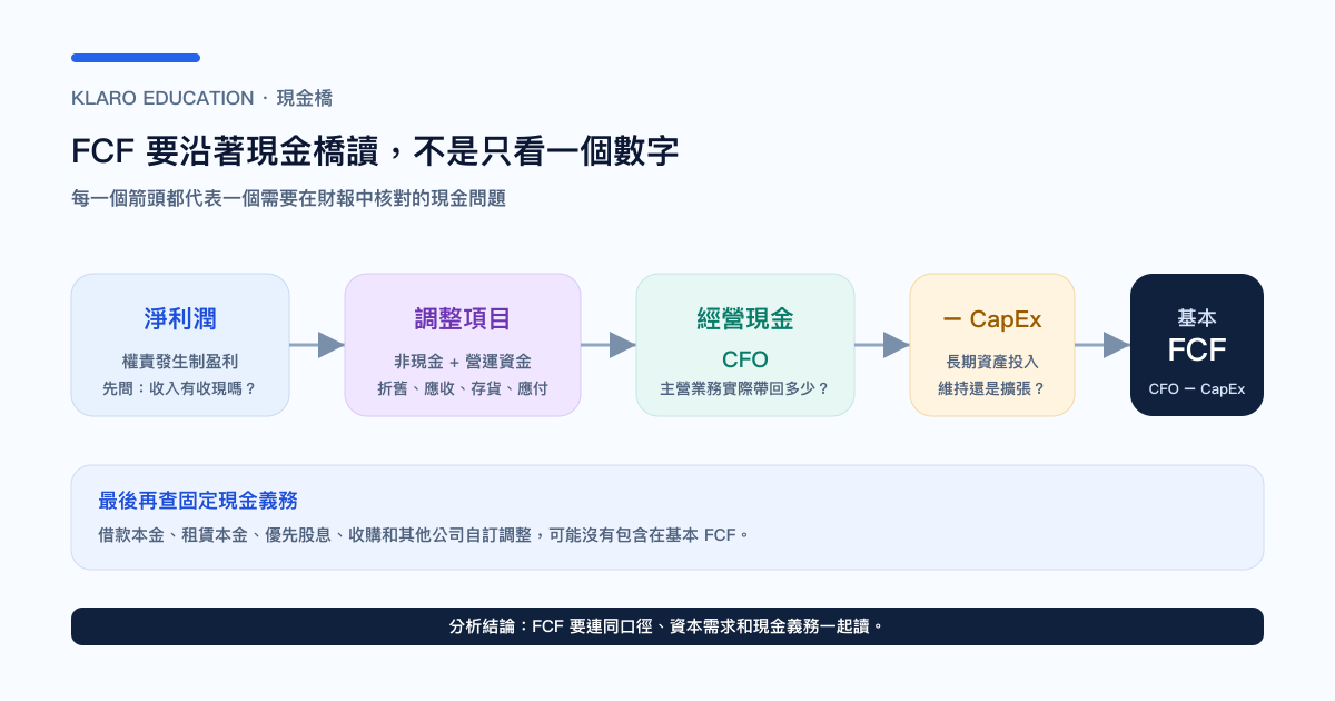 自由现金流由净利润走到现金质素的现金桥