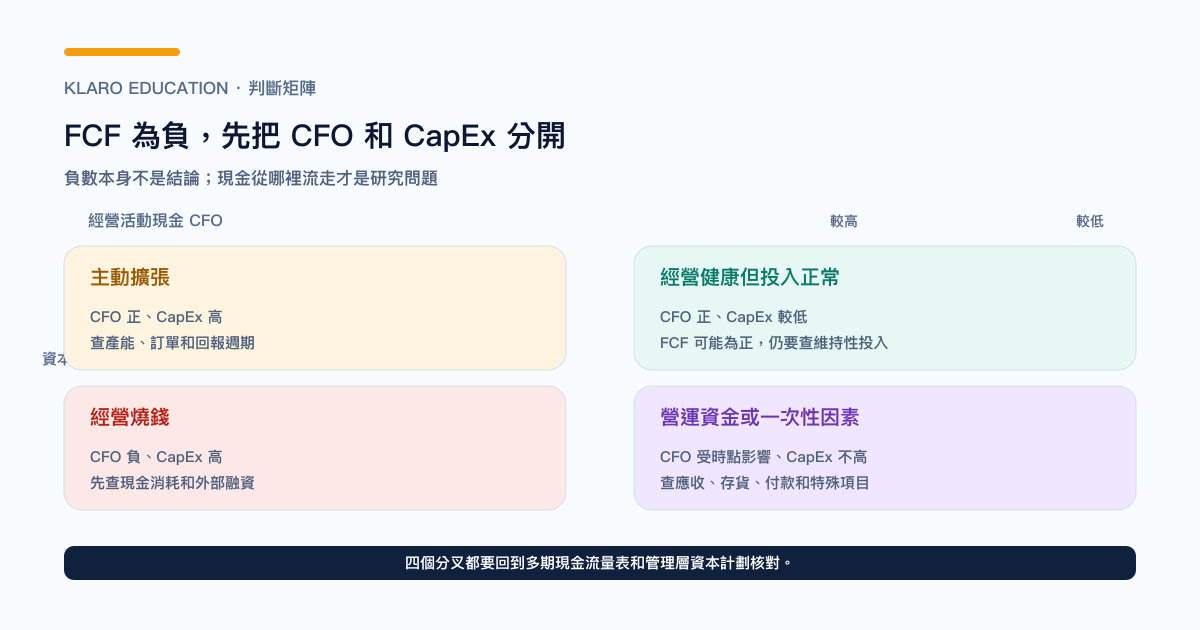 自由现金流为负的四种原因判断矩阵