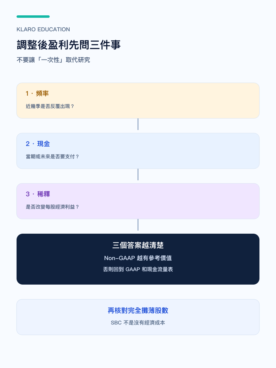 手机版判断调整后盈利是否可信的三问