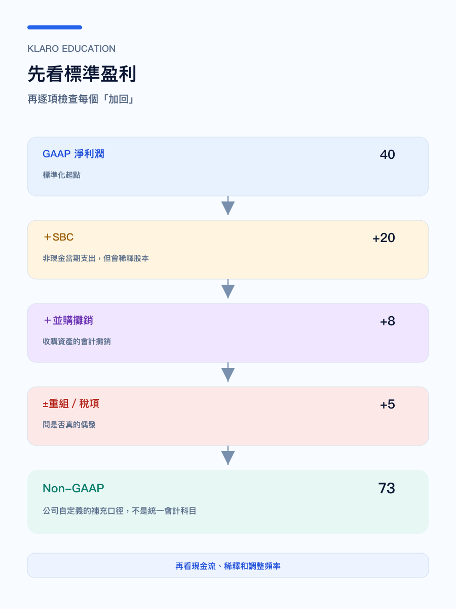 手机版 GAAP 到 Non-GAAP 调节表