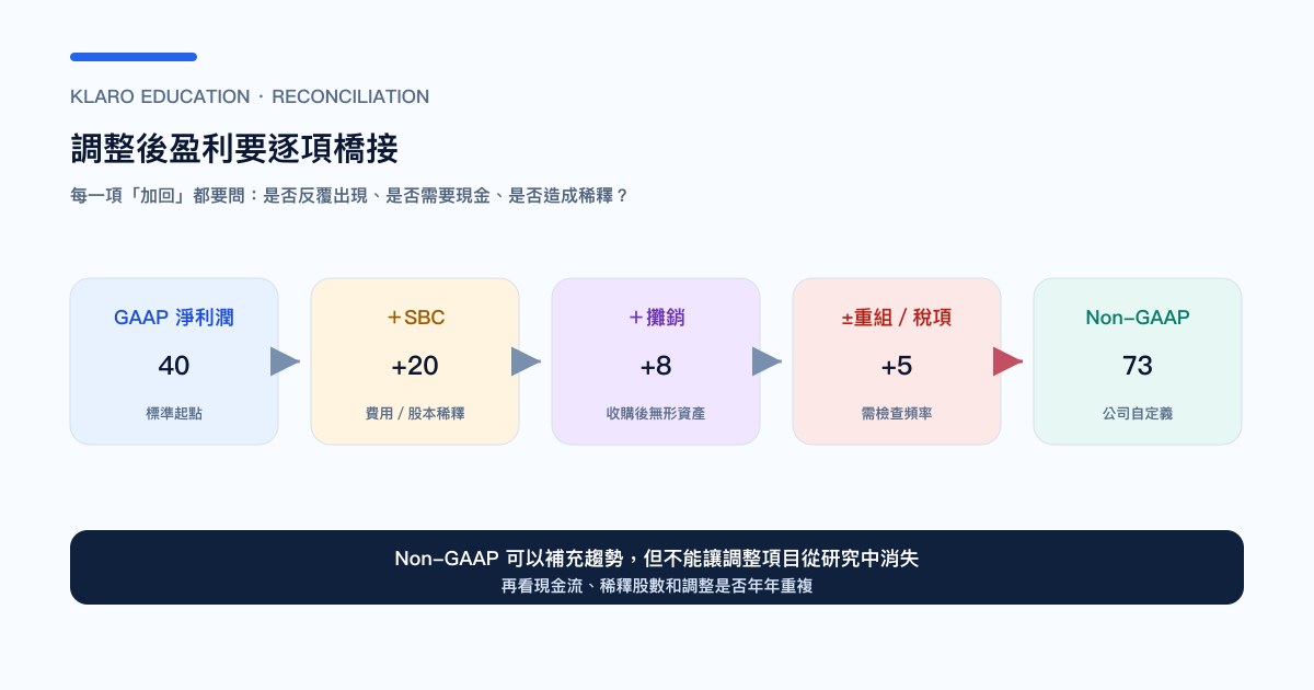 GAAP 到 Non-GAAP 的调节表，展示 SBC、摊销、重组和税项如何改变盈利