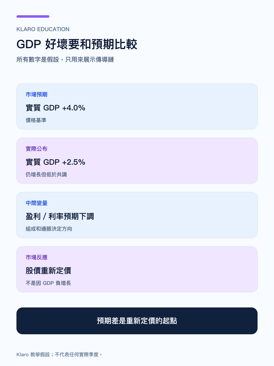 GDP 数据惊喜如何影响股市的手机直式繁体中文流程图