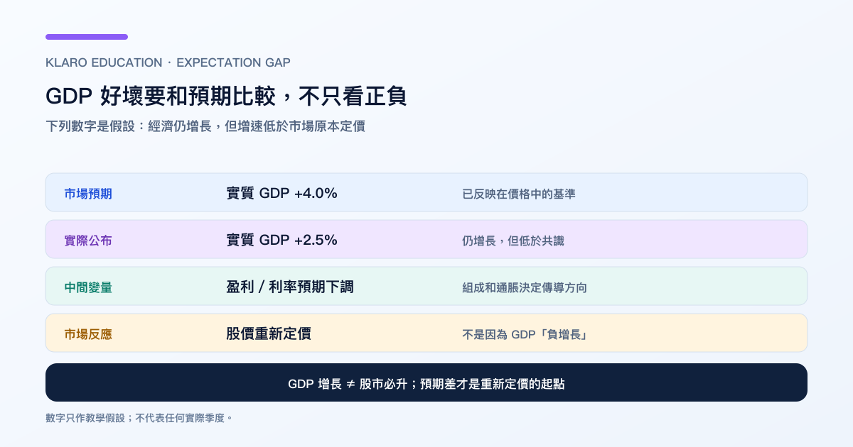 GDP 公布由实际数字、预期差、盈利与利率到股市重新定价的繁体中文流程图